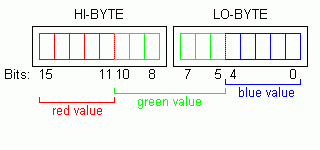 รูปแบบการเรียงบิตของ RGB565